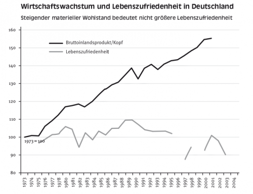 Schaubild zeigt steigendes Wirtschaftswachstum und sinkende Lebenszufriedenheit in Deutschland